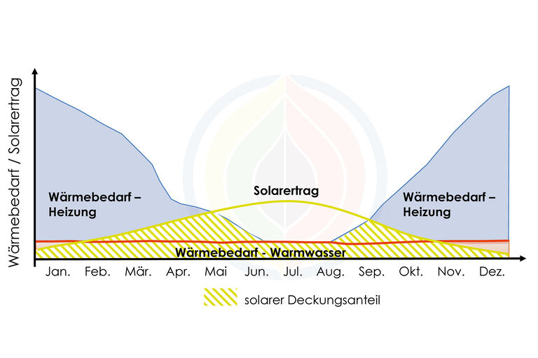 Zusammenhang von Heizwärmebedarf und Solarertrag im Jahresverlauf