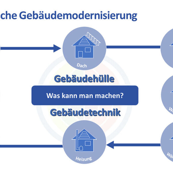 Symbole vor weißem Hintergrund